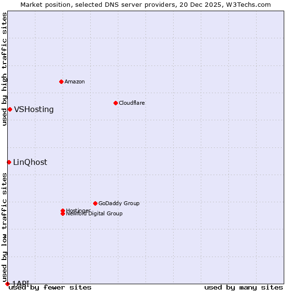 Market position of VSHosting vs. LinQhost vs. 1API