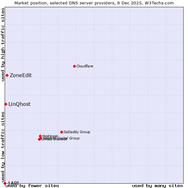 Market position of ZoneEdit vs. LinQhost vs. 1API