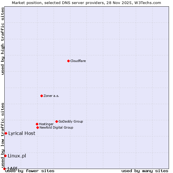 Market position of Lyrical Host vs. Linux.pl vs. 1API