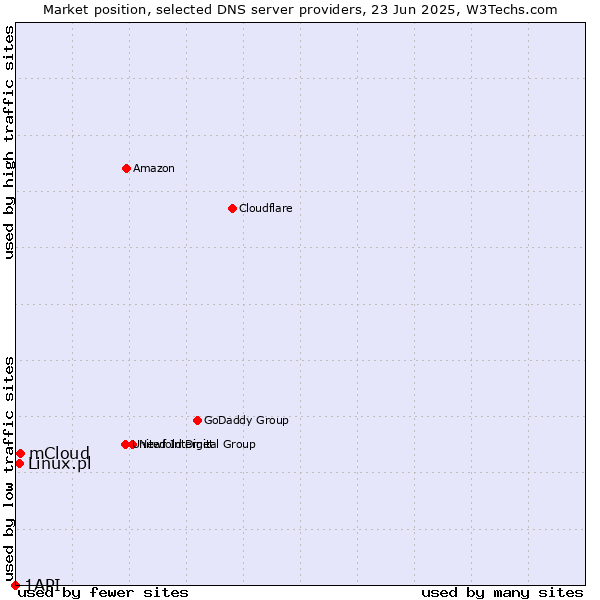 Market position of mCloud vs. Linux.pl vs. 1API