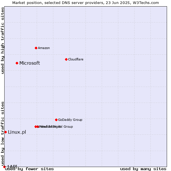 Market position of Microsoft vs. Linux.pl vs. 1API