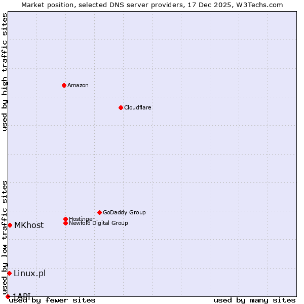 Market position of MKhost vs. Linux.pl vs. 1API