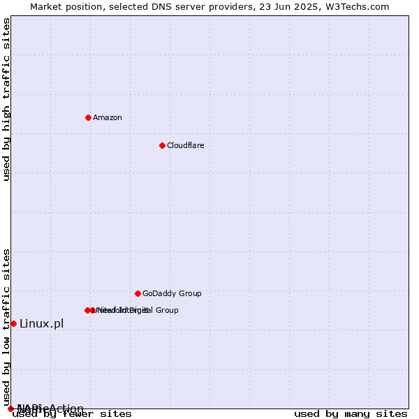 Market position of Linux.pl vs. NameAction vs. 1API