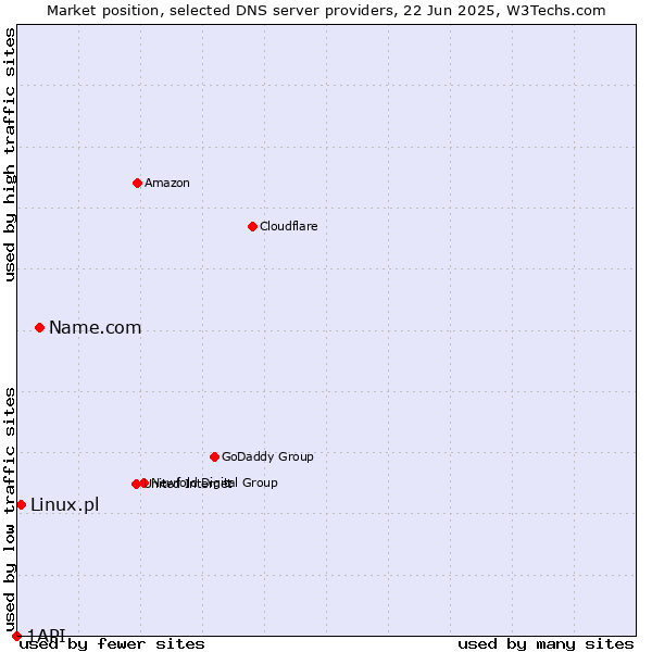 Market position of Name.com vs. Linux.pl vs. 1API