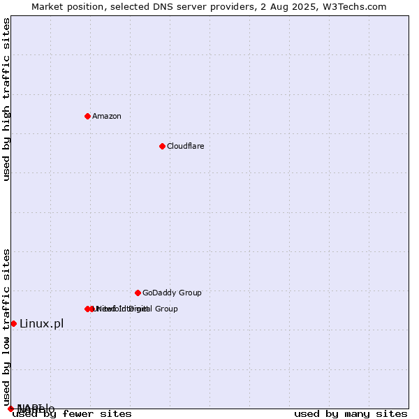 Market position of Linux.pl vs. Nanelo vs. 1API