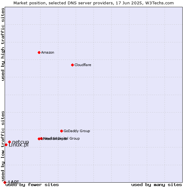Market position of netcup vs. Linux.pl vs. 1API