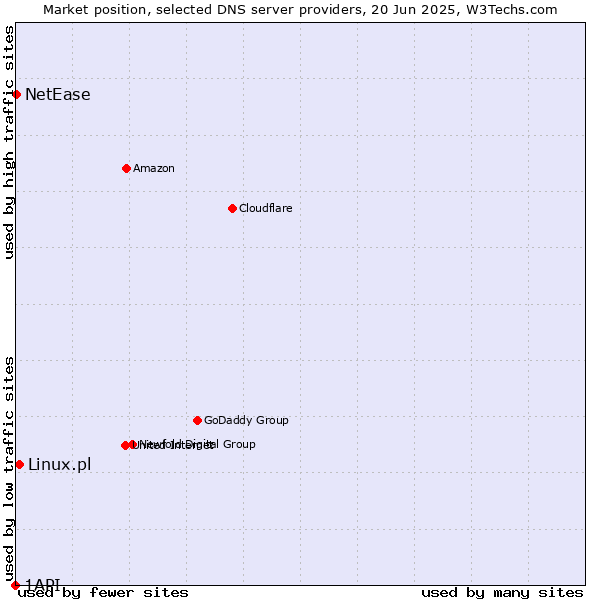 Market position of Linux.pl vs. NetEase vs. 1API