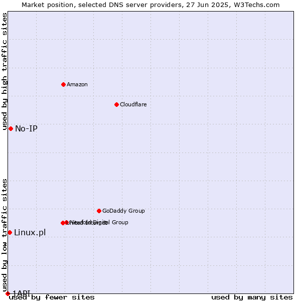 Market position of No-IP vs. Linux.pl vs. 1API