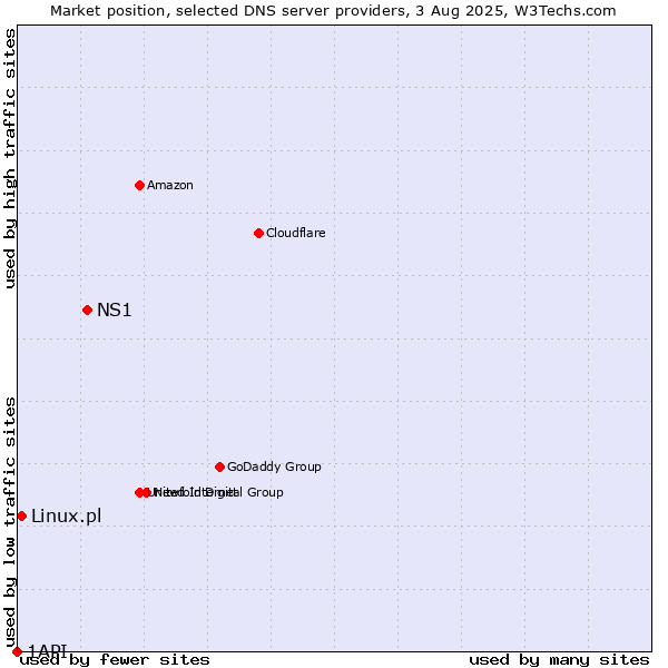 Market position of NS1 vs. Linux.pl vs. 1API