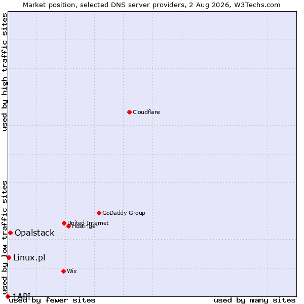 Market position of Opalstack vs. Linux.pl vs. 1API