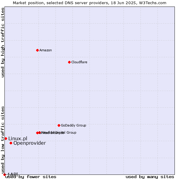 Market position of Openprovider vs. Linux.pl vs. 1API