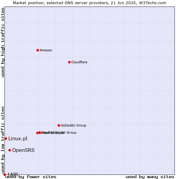 Market position of OpenSRS vs. Linux.pl vs. 1API