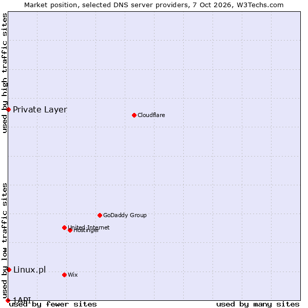 Market position of Linux.pl vs. Private Layer vs. 1API