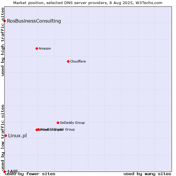 Market position of Linux.pl vs. RosBusinessConsulting vs. 1API