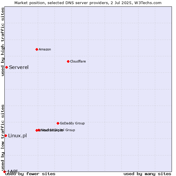 Market position of Serverel vs. Linux.pl vs. 1API