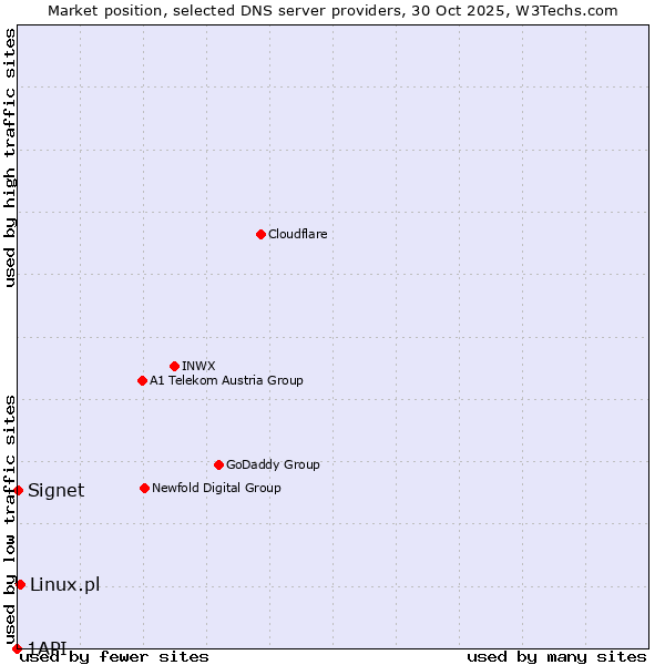 Market position of Linux.pl vs. Signet vs. 1API