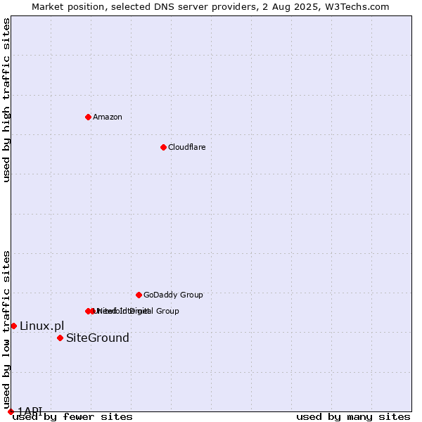 Market position of SiteGround vs. Linux.pl vs. 1API