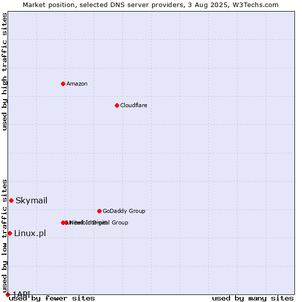 Market position of Skymail vs. Linux.pl vs. 1API