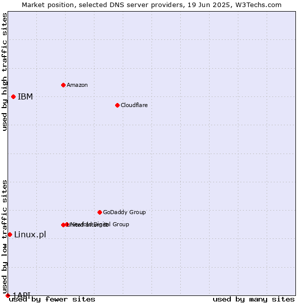 Market position of IBM vs. Linux.pl vs. 1API