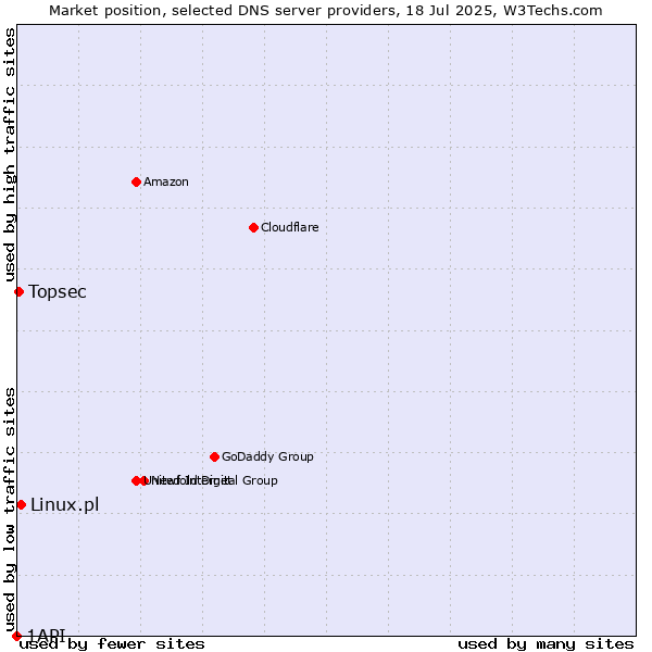 Market position of Linux.pl vs. Topsec vs. 1API