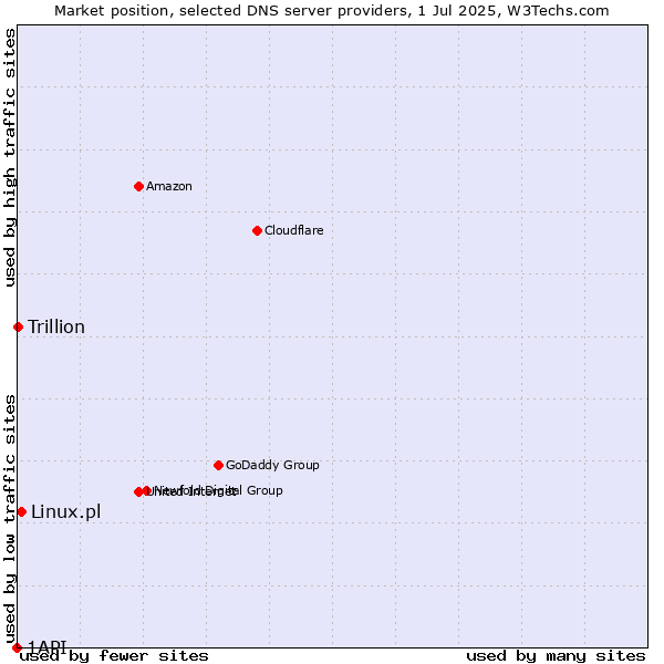 Market position of Linux.pl vs. Trillion vs. 1API