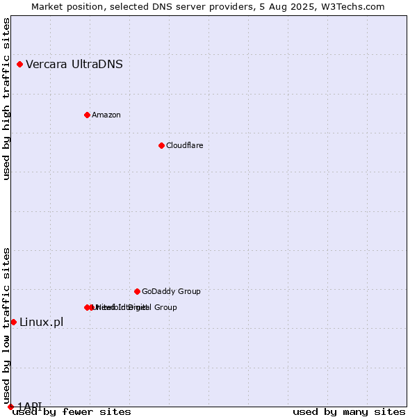 Market position of Vercara UltraDNS vs. Linux.pl vs. 1API
