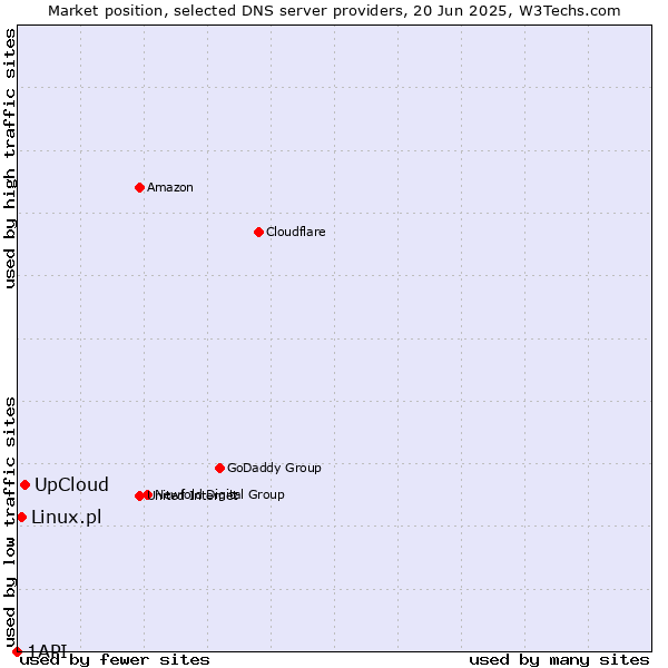 Market position of UpCloud vs. Linux.pl vs. 1API