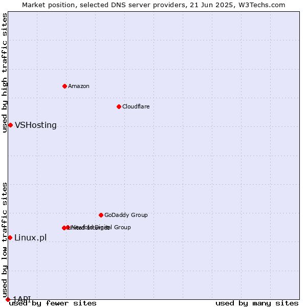 Market position of VSHosting vs. Linux.pl vs. 1API