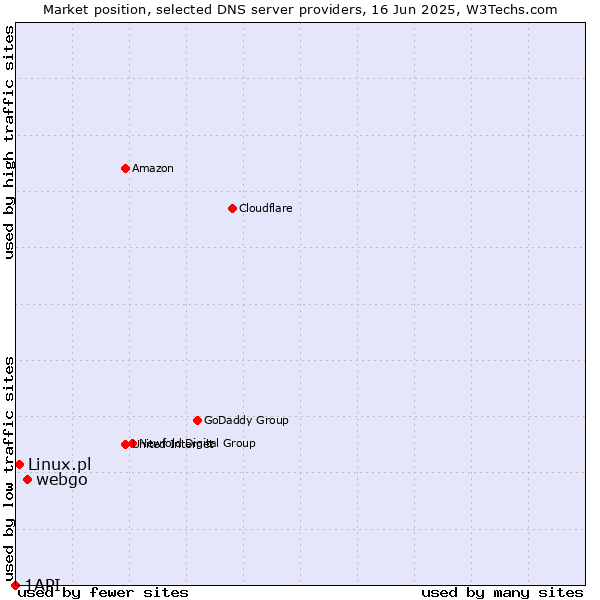 Market position of webgo vs. Linux.pl vs. 1API