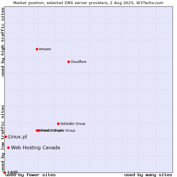 Market position of Web Hosting Canada vs. Linux.pl vs. 1API