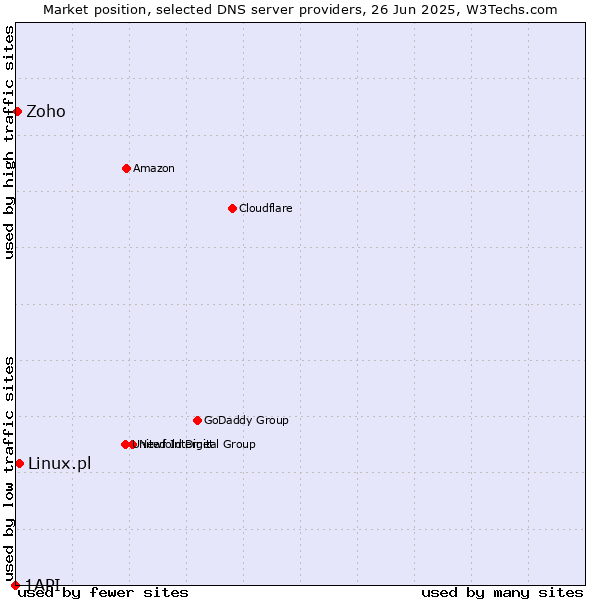 Market position of Linux.pl vs. Zoho vs. 1API