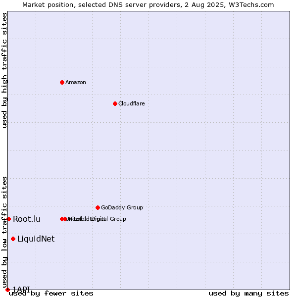 Market position of LiquidNet vs. Root.lu vs. 1API