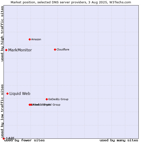 Market position of Liquid Web vs. MarkMonitor vs. 1API