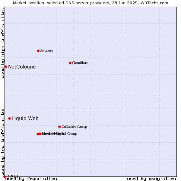 Market position of Liquid Web vs. NetCologne vs. 1API