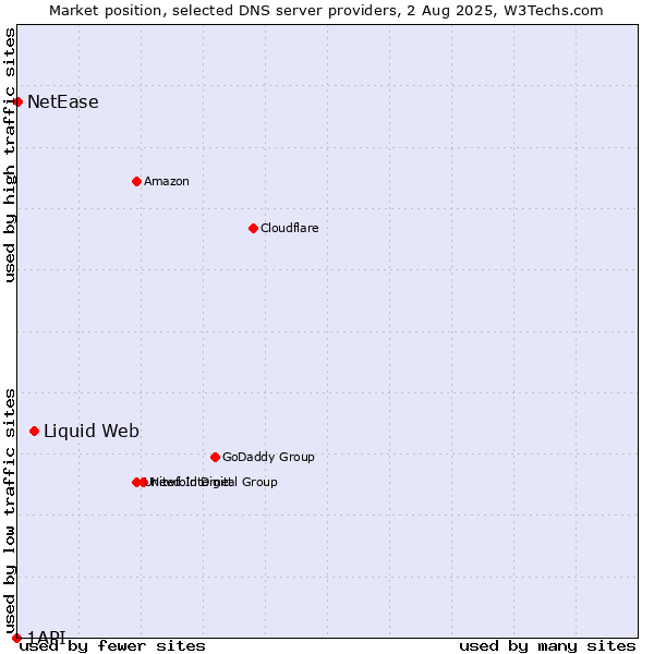 Market position of Liquid Web vs. NetEase vs. 1API