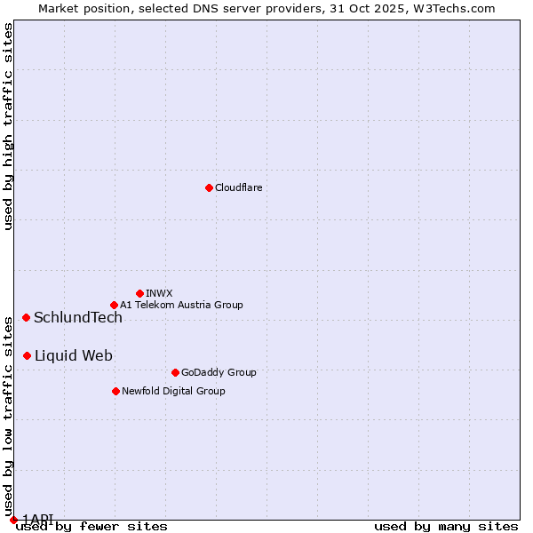 Market position of Liquid Web vs. SchlundTech vs. 1API