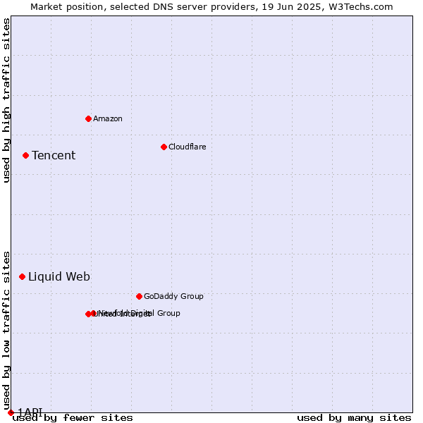 Market position of Tencent vs. Liquid Web vs. 1API