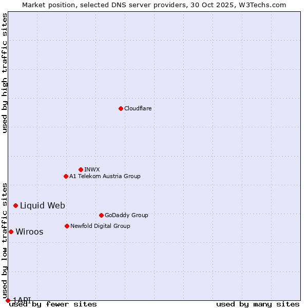 Market position of Liquid Web vs. Wiroos vs. 1API