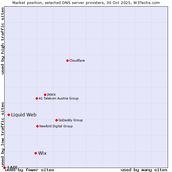 Market position of Wix vs. Liquid Web vs. 1API