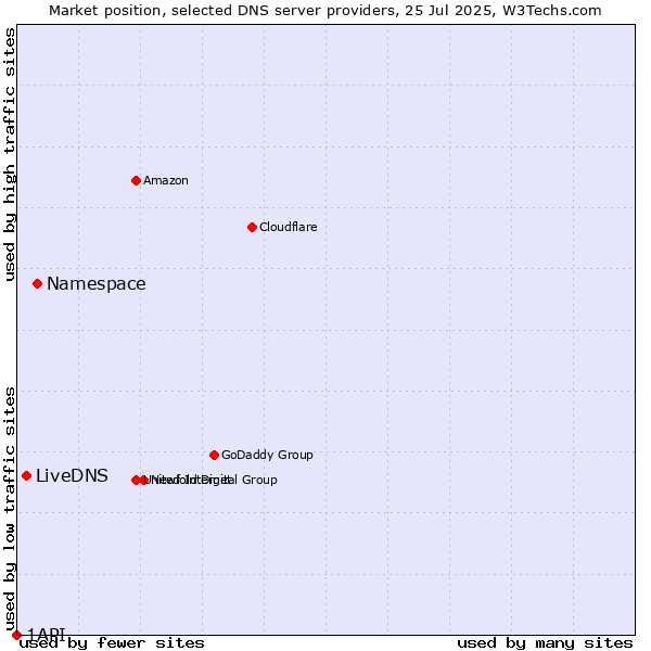 Market position of Namespace vs. LiveDNS vs. 1API