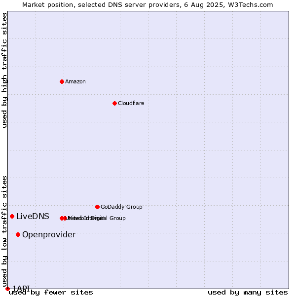 Market position of Openprovider vs. LiveDNS vs. 1API