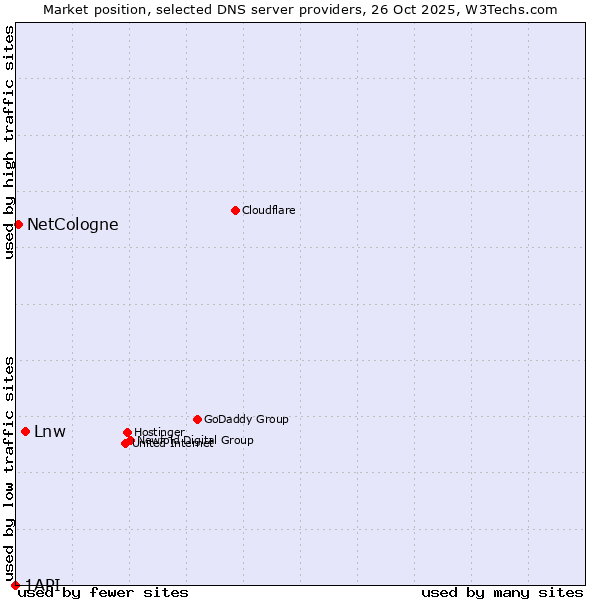 Market position of Lnw vs. NetCologne vs. 1API