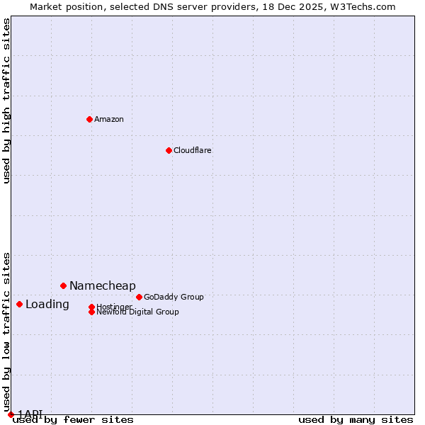 Market position of Namecheap vs. Loading vs. 1API