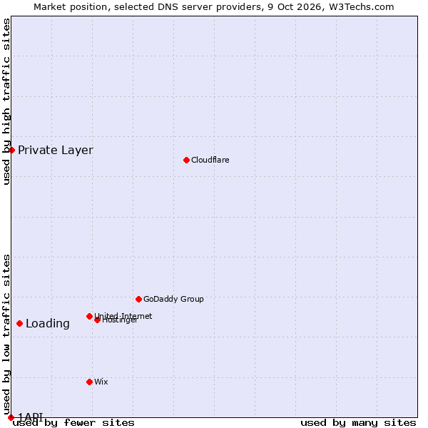 Market position of Loading vs. Private Layer vs. 1API