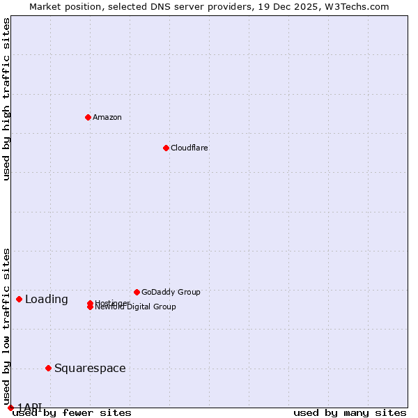 Market position of Squarespace vs. Loading vs. 1API