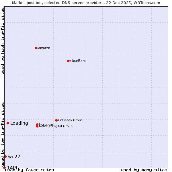 Market position of Loading vs. we22 vs. 1API