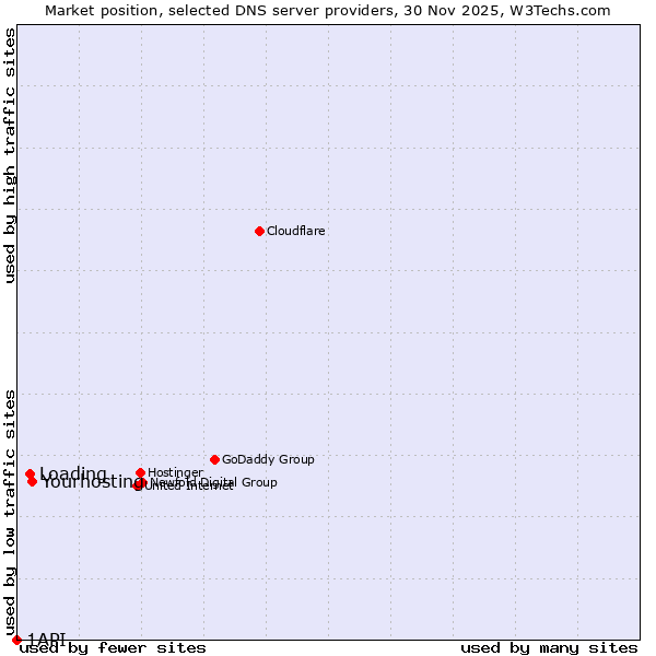 Market position of Yourhosting vs. Loading vs. 1API