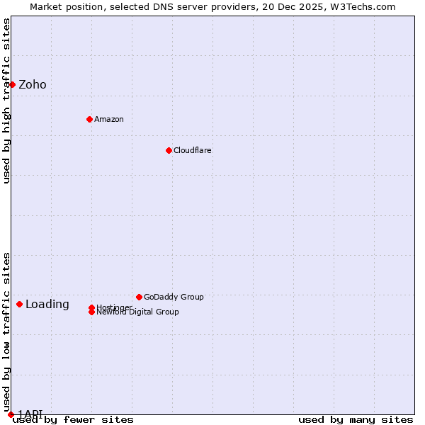 Market position of Loading vs. Zoho vs. 1API
