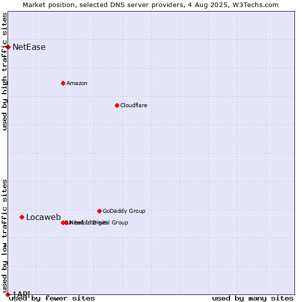 Market position of Locaweb vs. NetEase vs. 1API