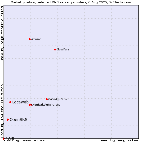 Market position of Locaweb vs. OpenSRS vs. 1API